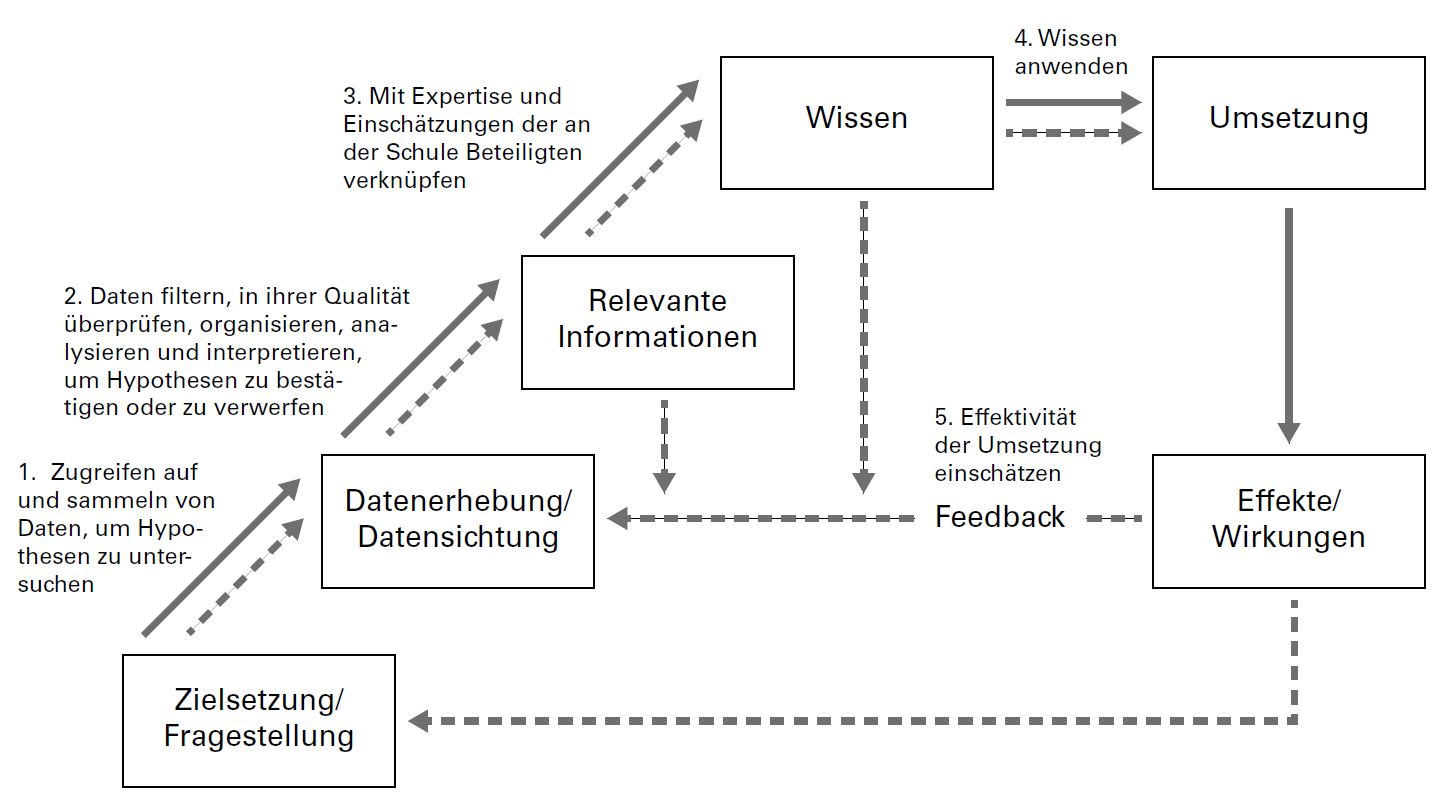 Grafik „Data-use theory of action“ Modell der datenbasierten Entscheidungsfindung (data based decision making) von Schildkamp und Poortman (2015)