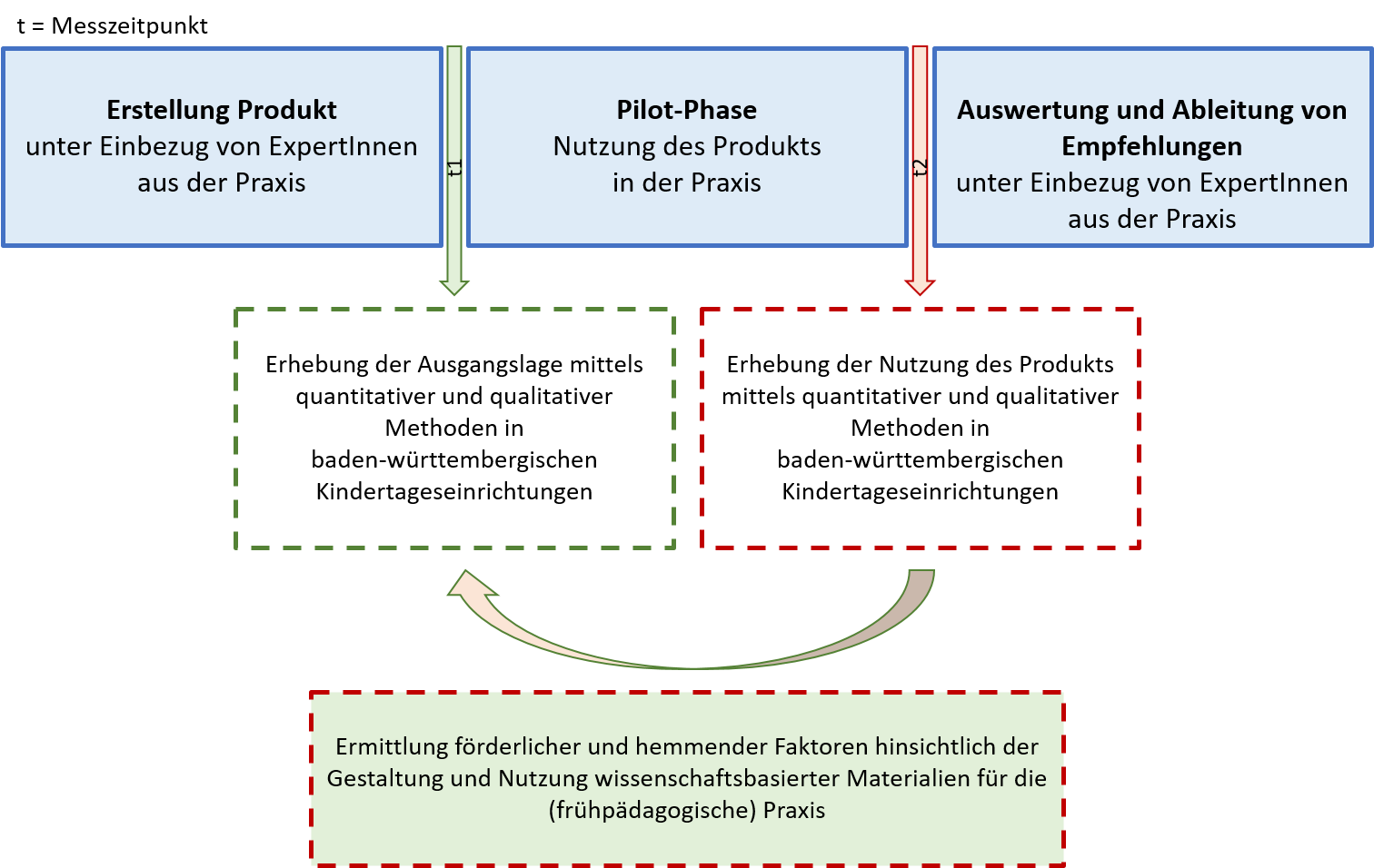 Grafik Projekt EarlyNumLit Überblick über das Projekt EarlyNumLit